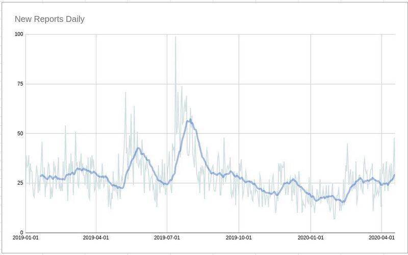 File:New Reports Daily.jpg