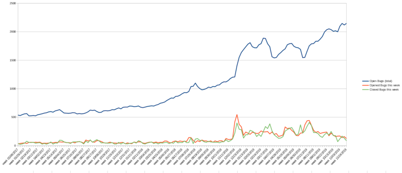 Phab statistics all vs opened-closed.png