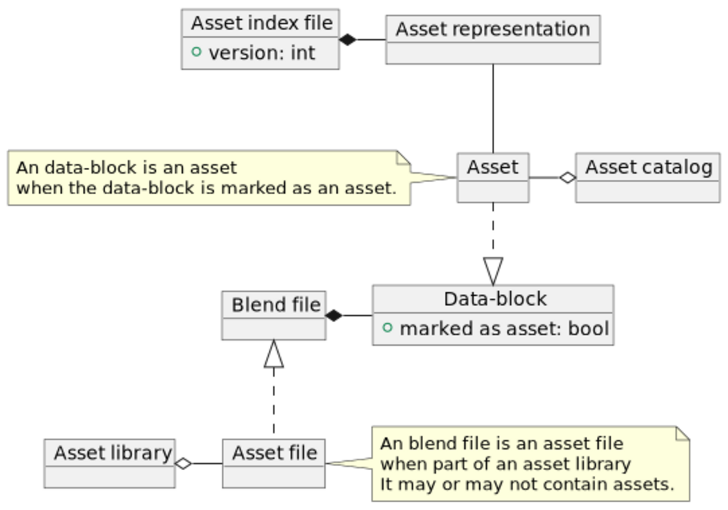 Asset indexing-logial overview.svg
