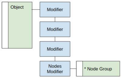 Modifier-nodes-data-structure.png