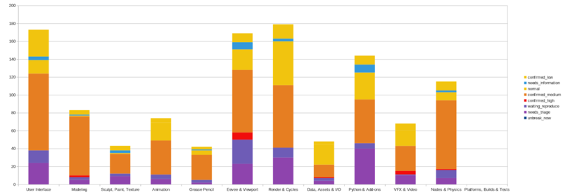 Phab statistics bugs current state by module-2019-11-24.png