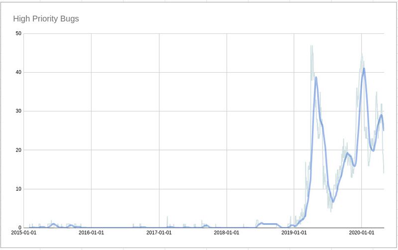 File:High priority bugs.jpg