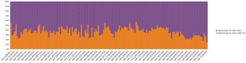 Phab statistics confirmed vs archived-invalid-etc.png